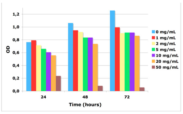 Bar graph image