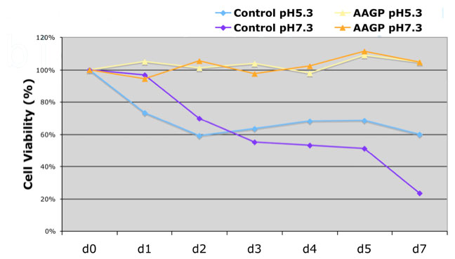 Line graph image