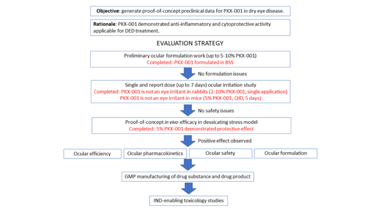 ProtoKinetix AAGP® Exhibits Efficacy and Safety in Model of Dry Eye ...